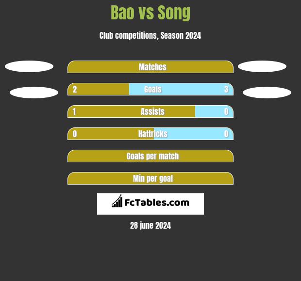 Bao vs Song h2h player stats