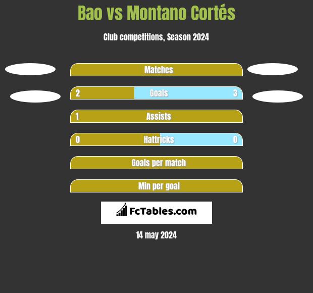 Bao vs Montano Cortés h2h player stats