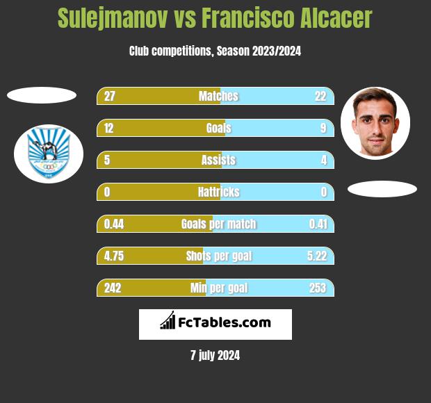Sulejmanov vs Francisco Alcacer h2h player stats