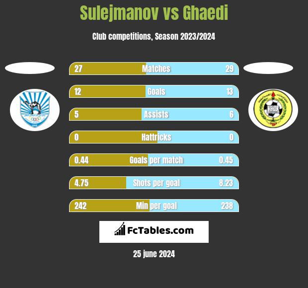 Sulejmanov vs Ghaedi h2h player stats