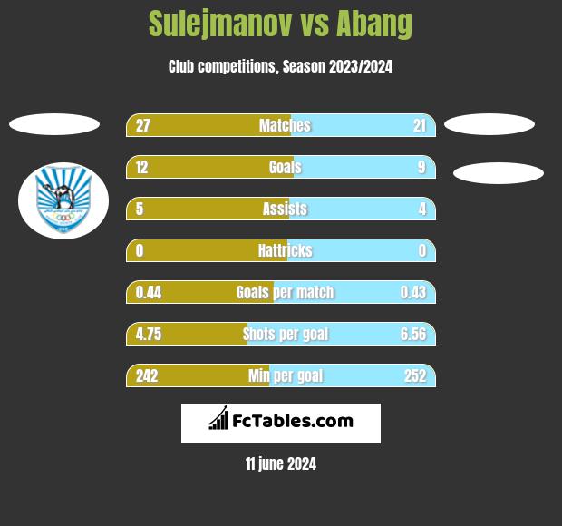 Sulejmanov vs Abang h2h player stats