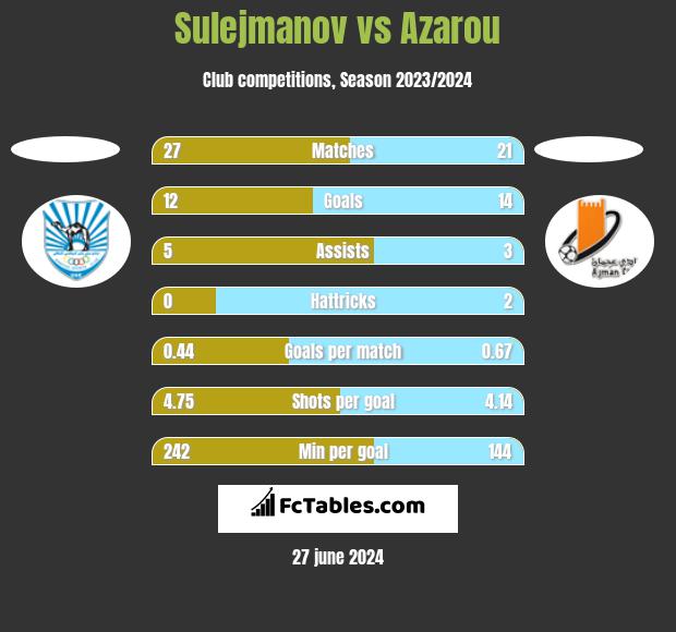Sulejmanov vs Azarou h2h player stats