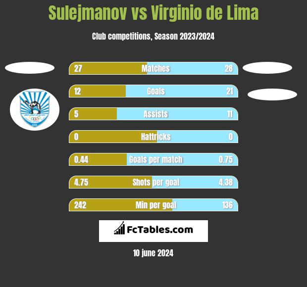 Sulejmanov vs Virginio de Lima h2h player stats