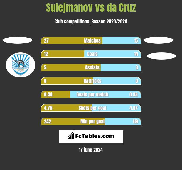 Sulejmanov vs da Cruz h2h player stats