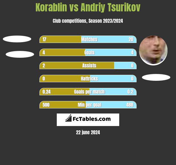 Korablin vs Andriy Tsurikov h2h player stats