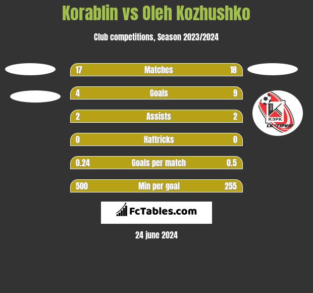 Korablin vs Oleh Kozhushko h2h player stats