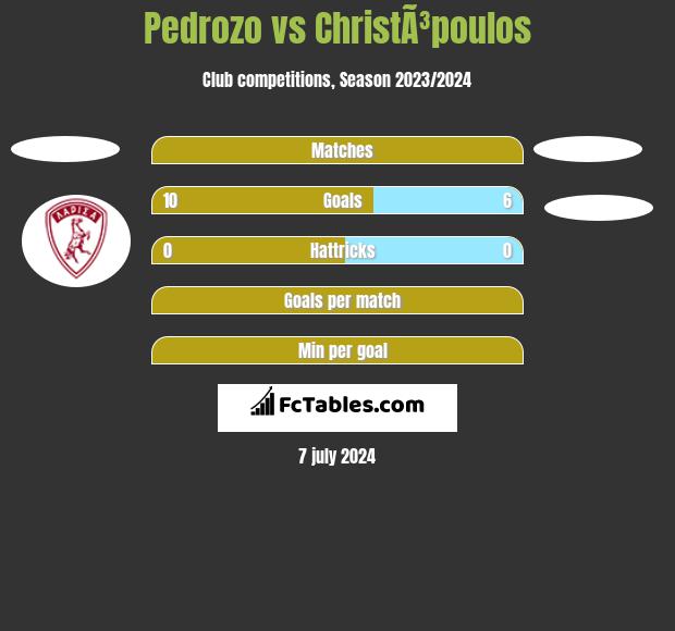 Pedrozo vs ChristÃ³poulos h2h player stats