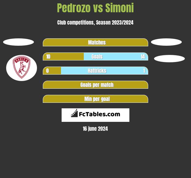 Pedrozo vs Simoni h2h player stats