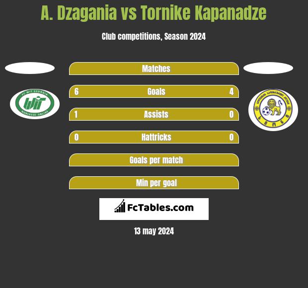 A. Dzagania vs Tornike Kapanadze h2h player stats