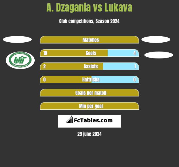 A. Dzagania vs Lukava h2h player stats