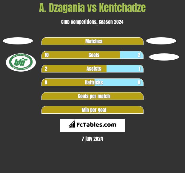A. Dzagania vs Kentchadze h2h player stats