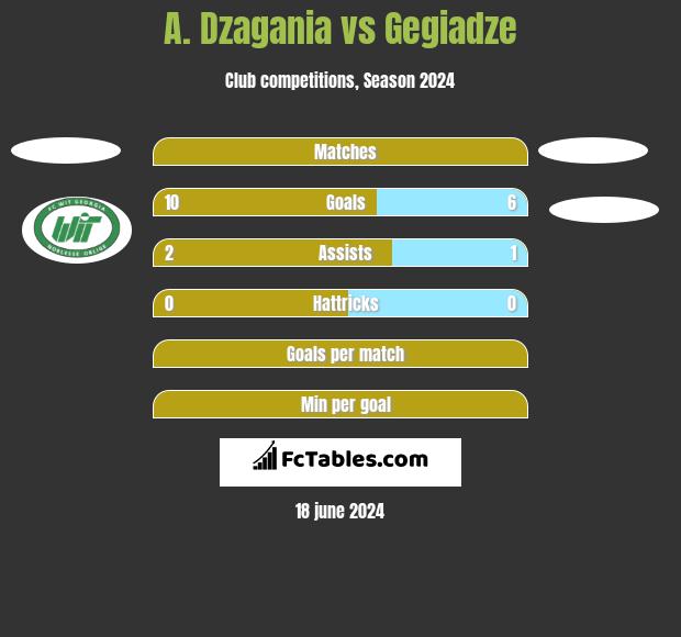 A. Dzagania vs Gegiadze h2h player stats
