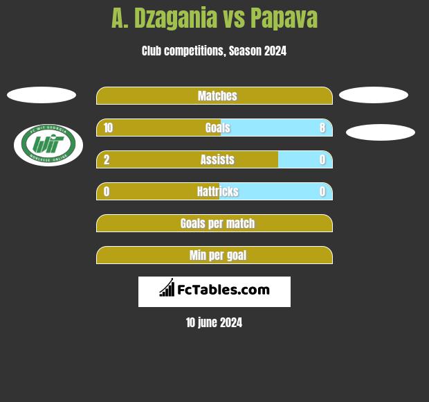 A. Dzagania vs Papava h2h player stats