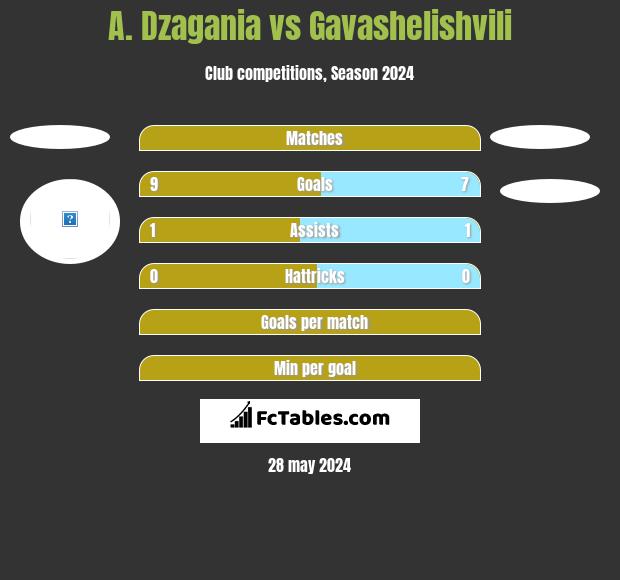 A. Dzagania vs Gavashelishvili h2h player stats