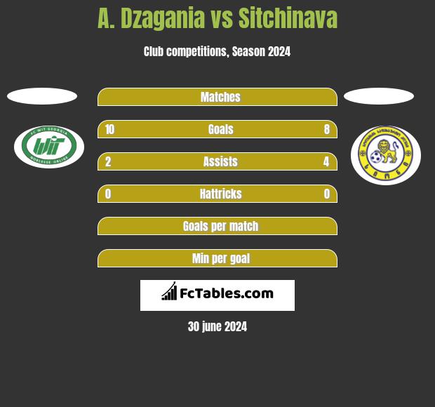 A. Dzagania vs Sitchinava h2h player stats
