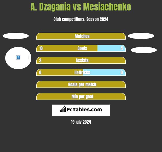 A. Dzagania vs Mesiachenko h2h player stats