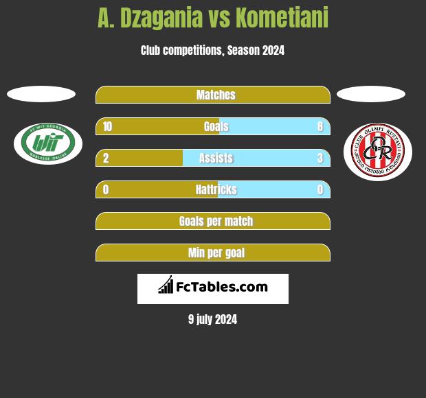 A. Dzagania vs Kometiani h2h player stats