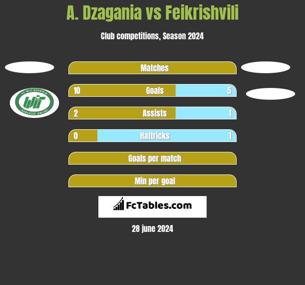 A. Dzagania vs Feikrishvili h2h player stats