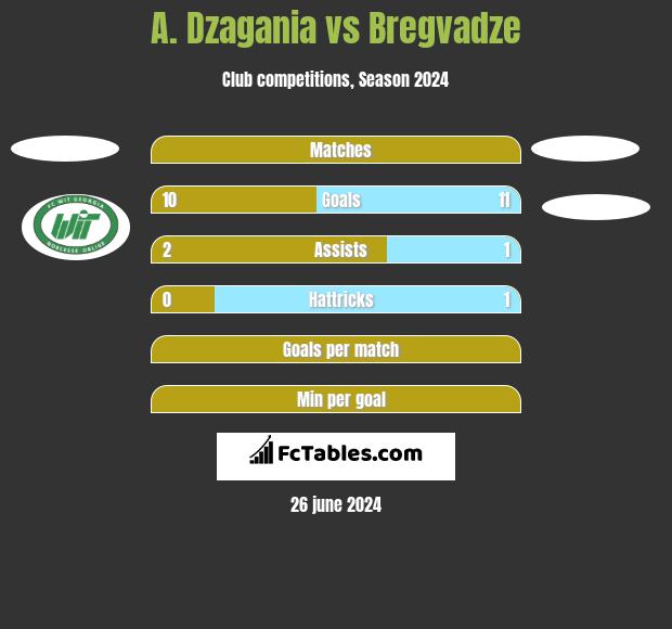 A. Dzagania vs Bregvadze h2h player stats