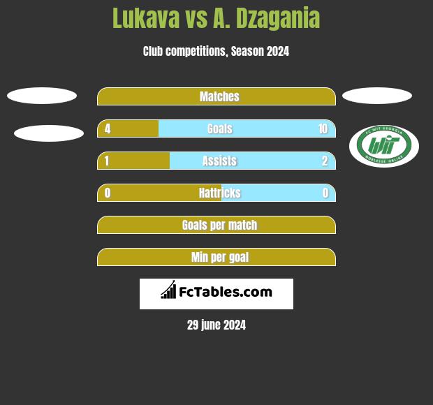 Lukava vs A. Dzagania h2h player stats