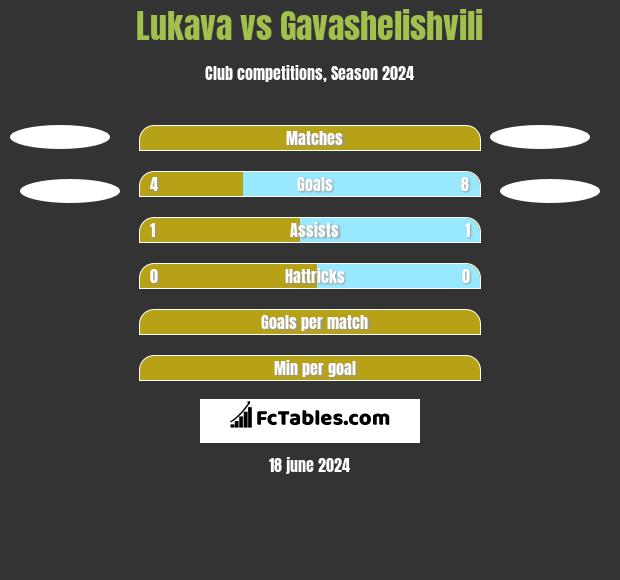 Lukava vs Gavashelishvili h2h player stats