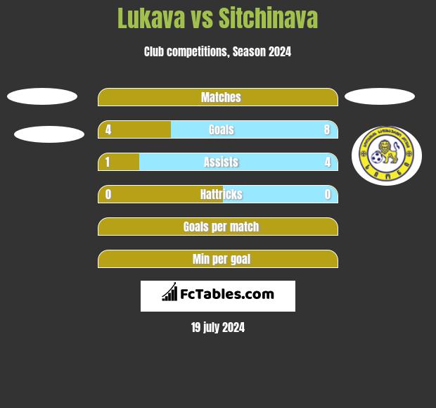 Lukava vs Sitchinava h2h player stats