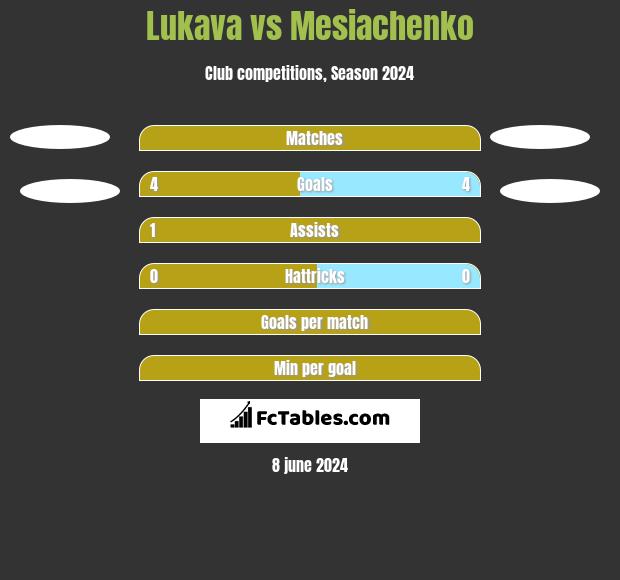 Lukava vs Mesiachenko h2h player stats