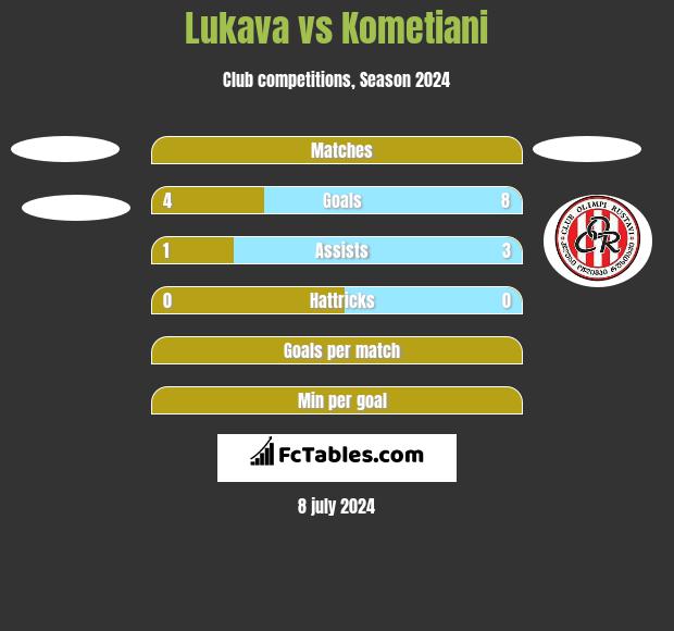Lukava vs Kometiani h2h player stats