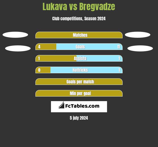 Lukava vs Bregvadze h2h player stats