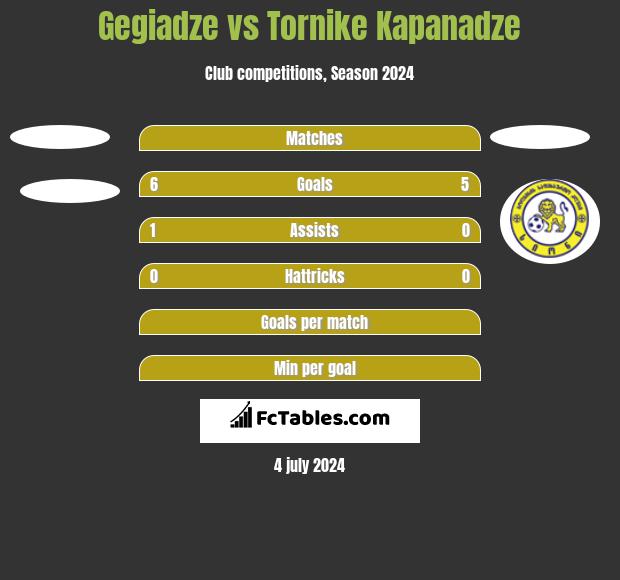 Gegiadze vs Tornike Kapanadze h2h player stats