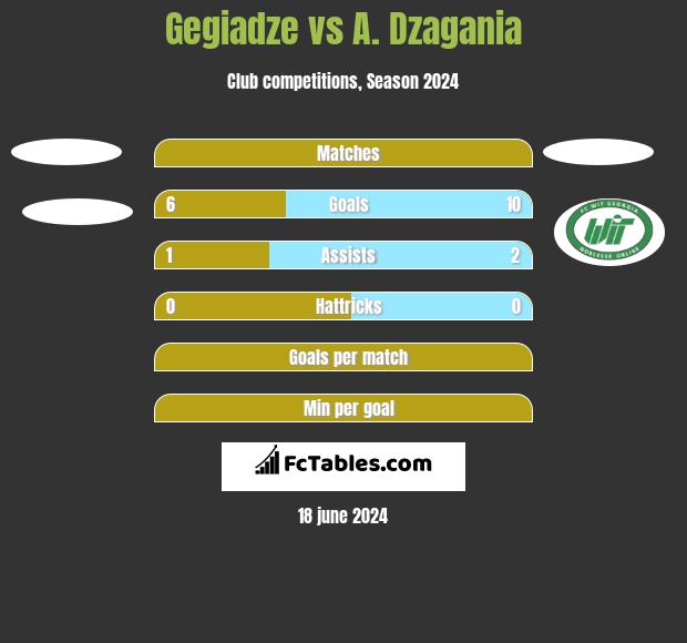 Gegiadze vs A. Dzagania h2h player stats