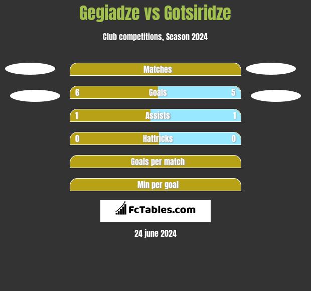 Gegiadze vs Gotsiridze h2h player stats
