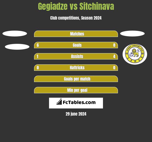 Gegiadze vs Sitchinava h2h player stats