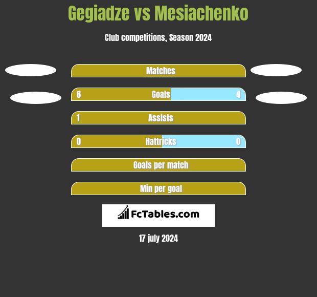 Gegiadze vs Mesiachenko h2h player stats