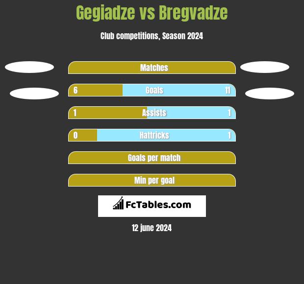 Gegiadze vs Bregvadze h2h player stats