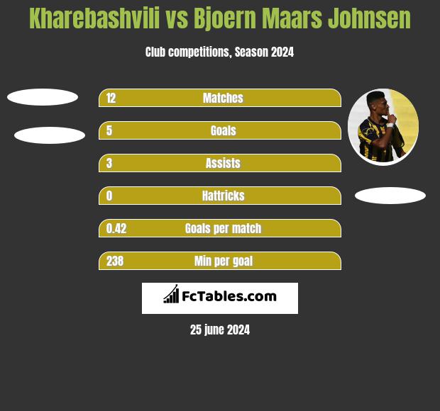 Kharebashvili vs Bjoern Maars Johnsen h2h player stats