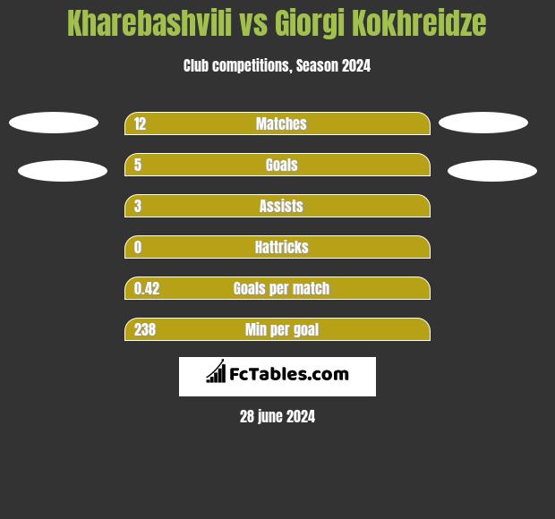 Kharebashvili vs Giorgi Kokhreidze h2h player stats