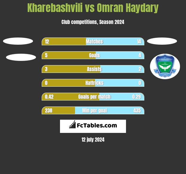 Kharebashvili vs Omran Haydary h2h player stats
