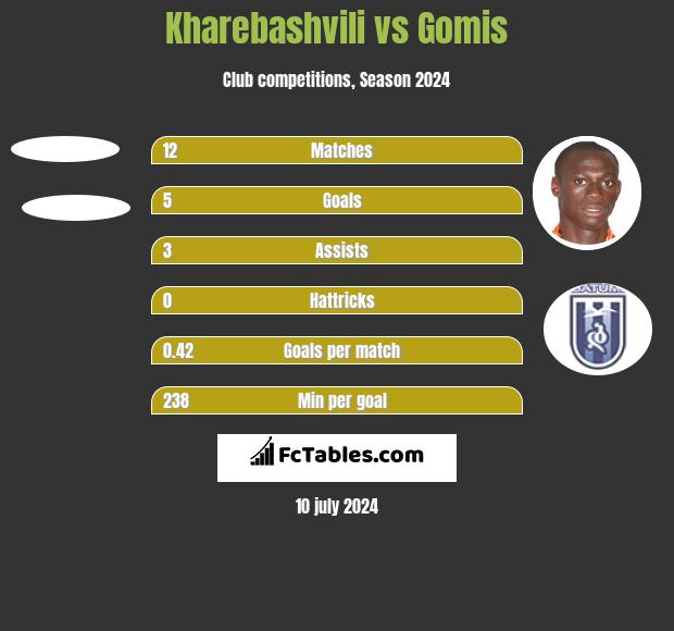 Kharebashvili vs Gomis h2h player stats