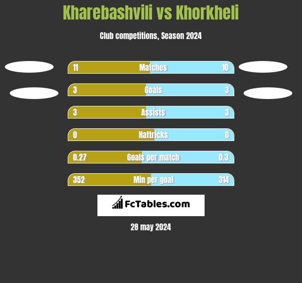 Kharebashvili vs Khorkheli h2h player stats