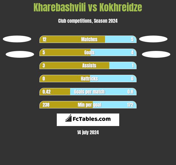 Kharebashvili vs Kokhreidze h2h player stats