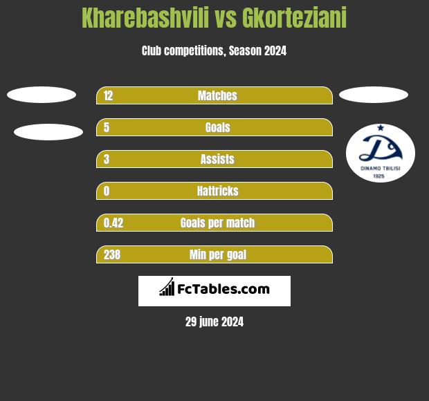 Kharebashvili vs Gkorteziani h2h player stats
