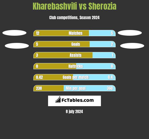 Kharebashvili vs Sherozia h2h player stats