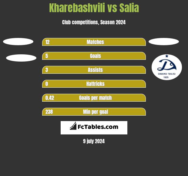 Kharebashvili vs Salia h2h player stats
