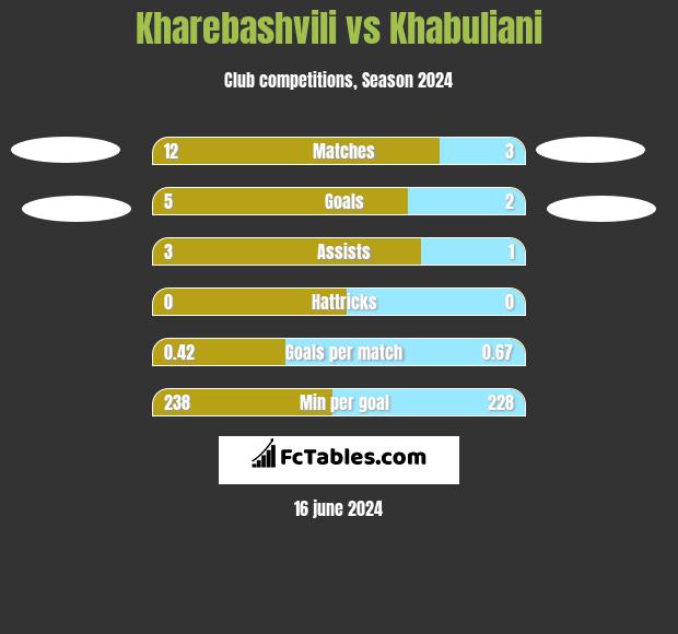 Kharebashvili vs Khabuliani h2h player stats
