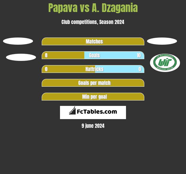 Papava vs A. Dzagania h2h player stats