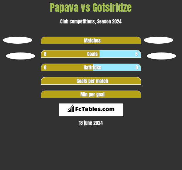 Papava vs Gotsiridze h2h player stats