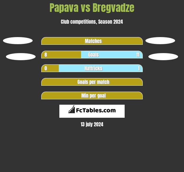Papava vs Bregvadze h2h player stats