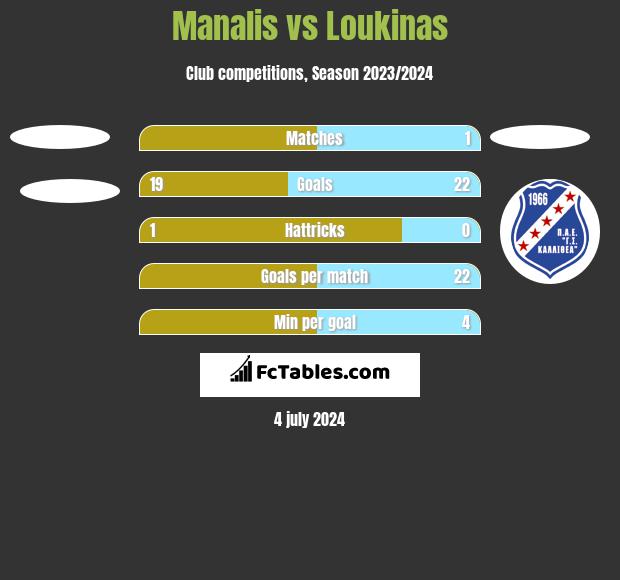 Manalis vs Loukinas h2h player stats