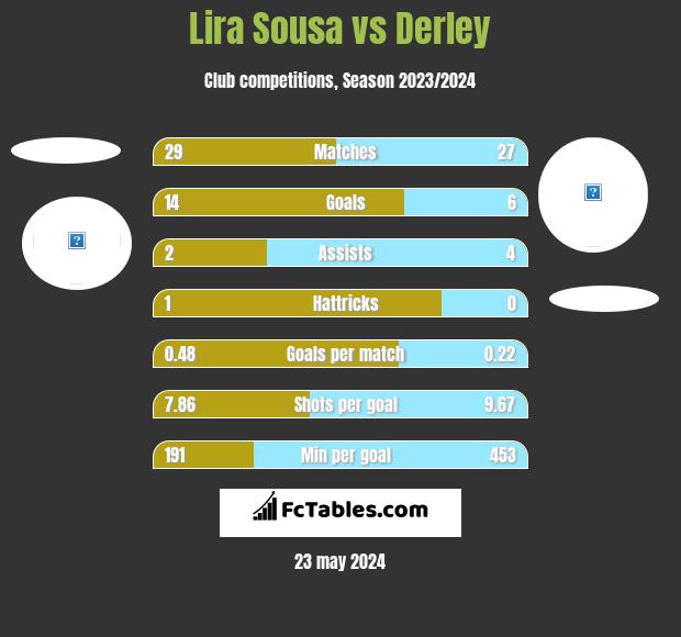 Lira Sousa vs Derley h2h player stats